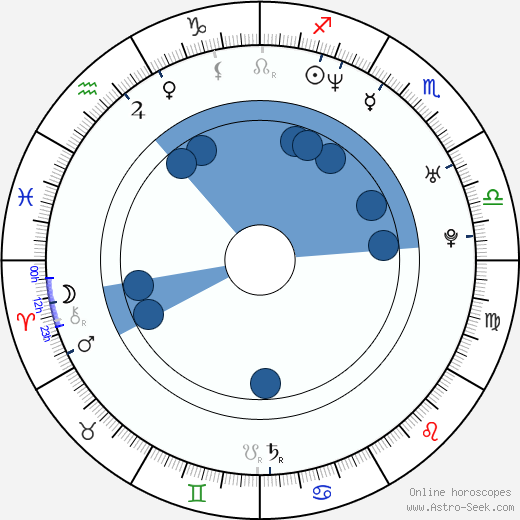 Askild Edvardsen horoscope, astrology, sign, zodiac, date of birth, instagram