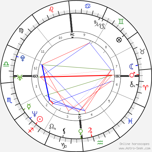 Fabien Pelous birth chart, Fabien Pelous astro natal horoscope, astrology