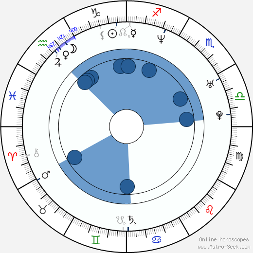 Josef Melen horoscope, astrology, sign, zodiac, date of birth, instagram