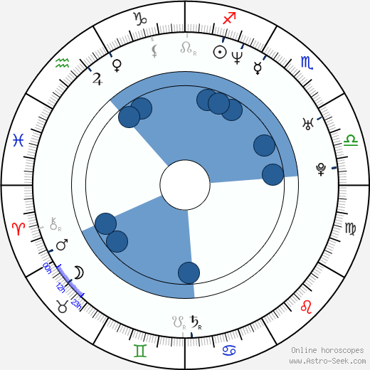 Kelly Wolfe wikipedia, horoscope, astrology, instagram