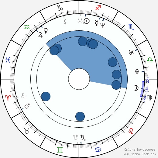 Luisa Ranieri wikipedia, horoscope, astrology, instagram
