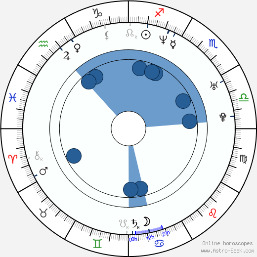 Marcelo Galvão wikipedia, horoscope, astrology, instagram