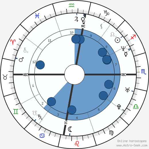 Meghna Gulzar horoscope, astrology, sign, zodiac, date of birth, instagram