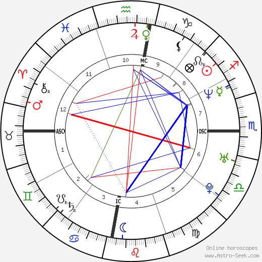 Meghna Gulzar birth chart, Meghna Gulzar astro natal horoscope, astrology