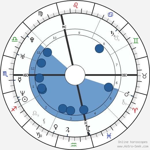 Monica Seles wikipedia, horoscope, astrology, instagram