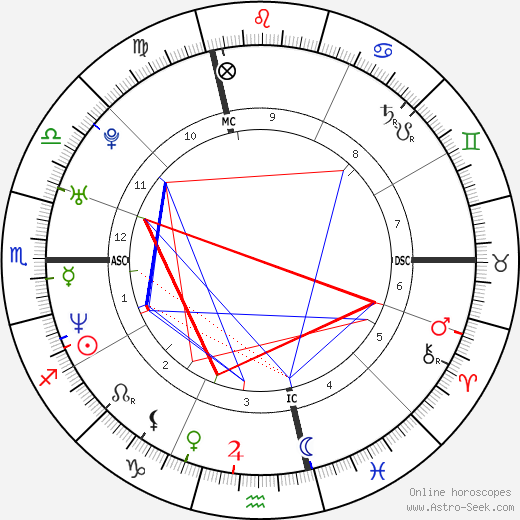 Monica Seles birth chart, Monica Seles astro natal horoscope, astrology