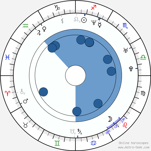 Otto Dlabola wikipedia, horoscope, astrology, instagram