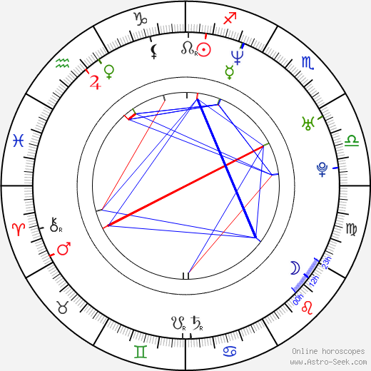 Peter 'Kuko' Hrivňák birth chart, Peter 'Kuko' Hrivňák astro natal horoscope, astrology