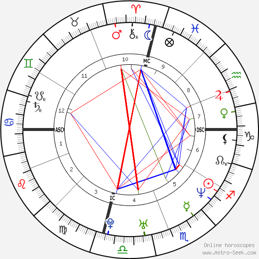 Tyra Banks birth chart, Tyra Banks astro natal horoscope, astrology