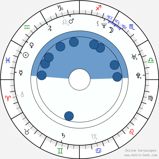 Alexej Kovaljov Oroscopo, astrologia, Segno, zodiac, Data di nascita, instagram