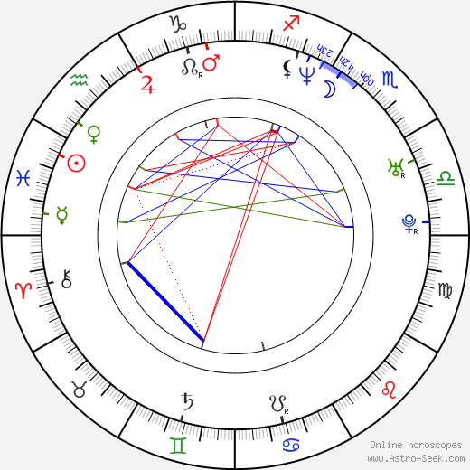 Alexej Kovaljov birth chart, Alexej Kovaljov astro natal horoscope, astrology