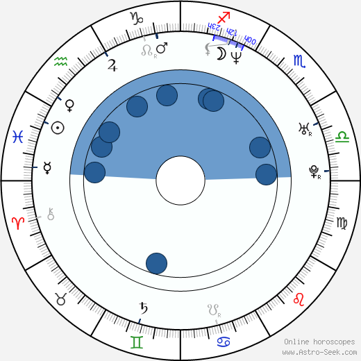 Anson Mount horoscope, astrology, sign, zodiac, date of birth, instagram