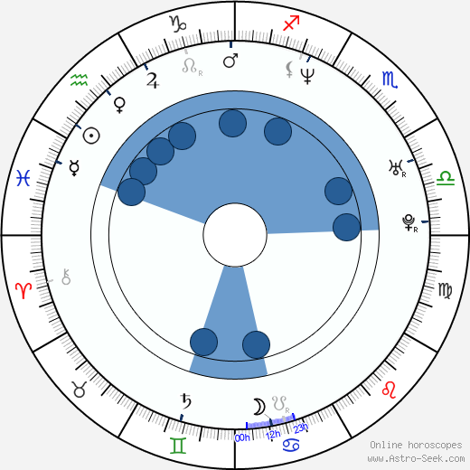Bradley James Allan wikipedia, horoscope, astrology, instagram