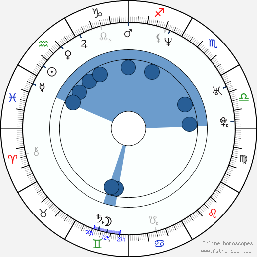 Daniel Krauss wikipedia, horoscope, astrology, instagram