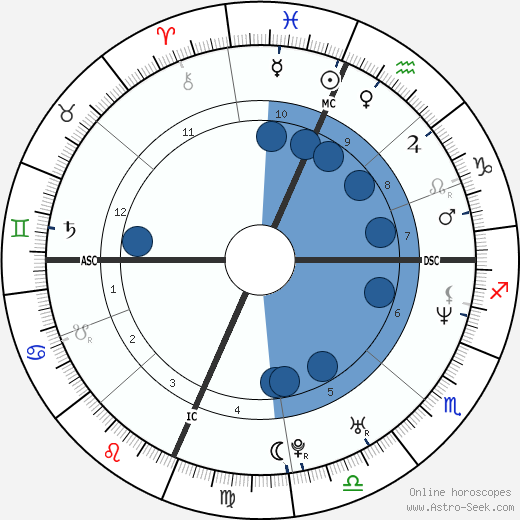 Eric Lange Oroscopo, astrologia, Segno, zodiac, Data di nascita, instagram