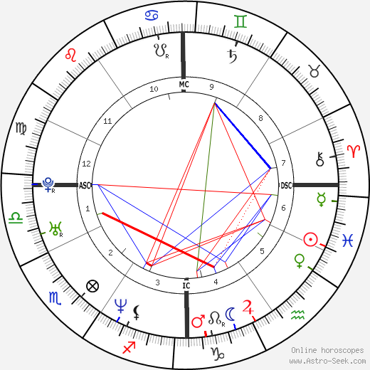 Eric Lindros birth chart, Eric Lindros astro natal horoscope, astrology