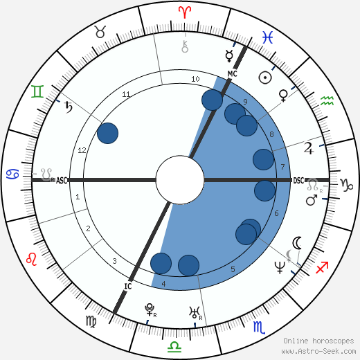 Hélène de Fougerolles horoscope, astrology, sign, zodiac, date of birth, instagram