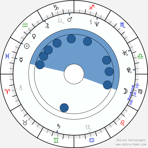 Irina Lobacheva wikipedia, horoscope, astrology, instagram