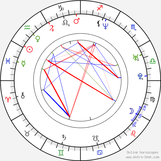 Iván González birth chart, Iván González astro natal horoscope, astrology