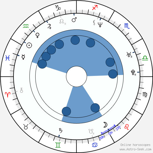 Josef Sterzenbach wikipedia, horoscope, astrology, instagram