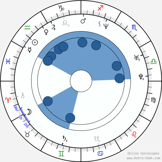 Makoto Shinkai wikipedia, horoscope, astrology, instagram