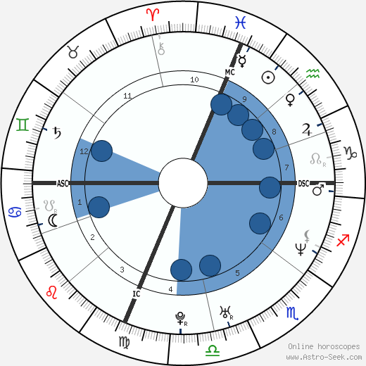Michael Sucsy Oroscopo, astrologia, Segno, zodiac, Data di nascita, instagram