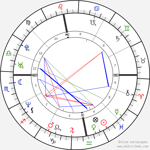 Philippe Gaumont birth chart, Philippe Gaumont astro natal horoscope, astrology