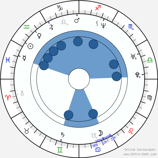 Tyus Edney wikipedia, horoscope, astrology, instagram