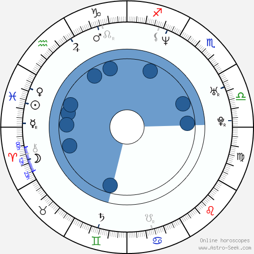 Bartlomiej Swiderski wikipedia, horoscope, astrology, instagram