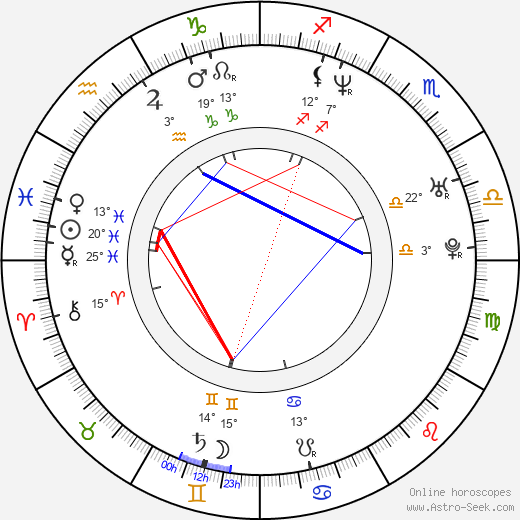 Dana Hamplová birth chart, biography, wikipedia 2024, 2025