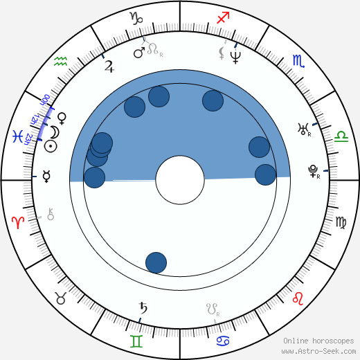 Luis Roberto Guzmán horoscope, astrology, sign, zodiac, date of birth, instagram