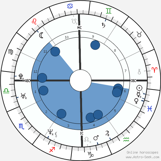 Simon Piper wikipedia, horoscope, astrology, instagram