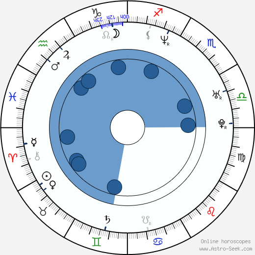 Agmeth Escaf wikipedia, horoscope, astrology, instagram