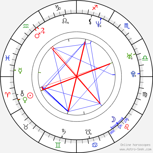 Alec Musser birth chart, Alec Musser astro natal horoscope, astrology