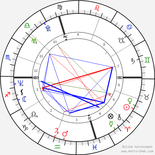 Brian J. White birth chart, Brian J. White astro natal horoscope, astrology