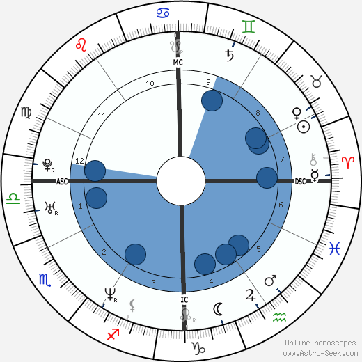 Christopher Ingrassia wikipedia, horoscope, astrology, instagram