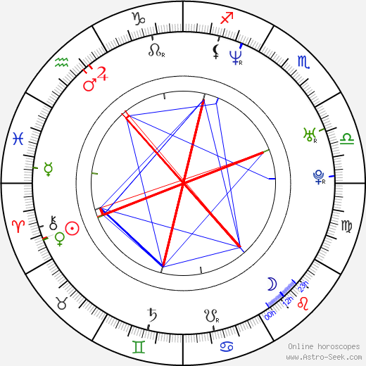 David Banner birth chart, David Banner astro natal horoscope, astrology