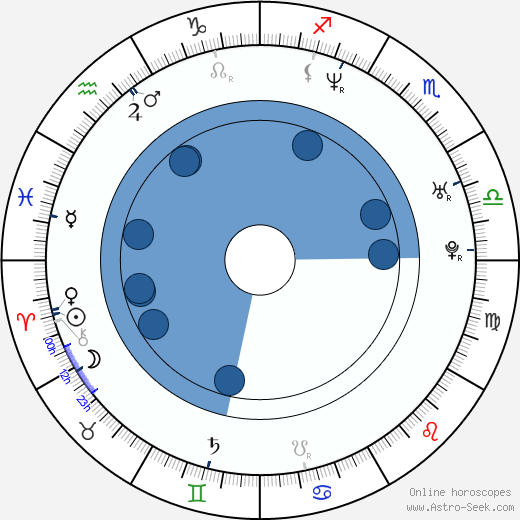 David Blaine wikipedia, horoscope, astrology, instagram