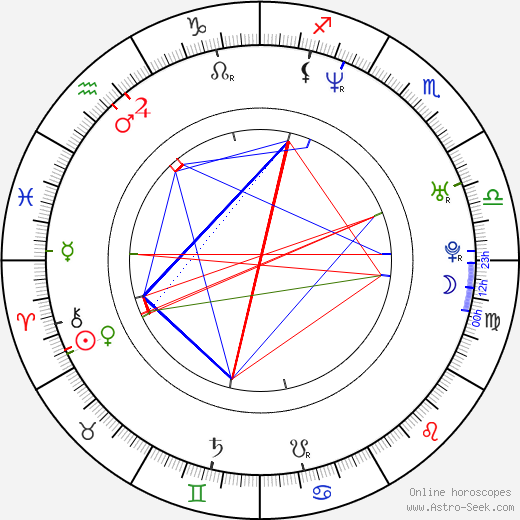 David Miller birth chart, David Miller astro natal horoscope, astrology