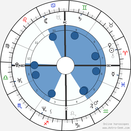 Guillaume Canet wikipedia, horoscope, astrology, instagram