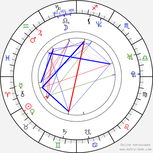 John Lutz birth chart, John Lutz astro natal horoscope, astrology