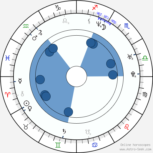 Julio Cesar Estrada wikipedia, horoscope, astrology, instagram