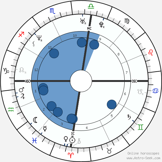 Kym Wilson wikipedia, horoscope, astrology, instagram