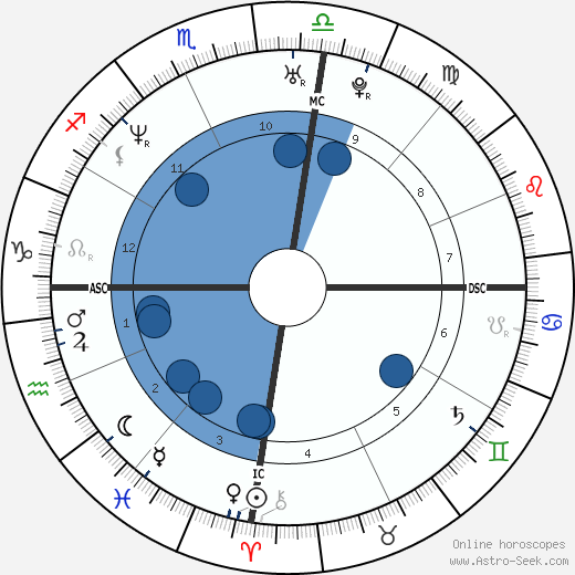 Kym Wilson wikipedia, biography, birth chart, instagram Kym Wilson wikipedia, horoscope, astrology, instagram
