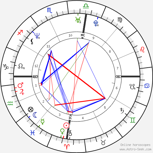 Kym Wilson birth chart, Kym Wilson astro natal horoscope, astrology