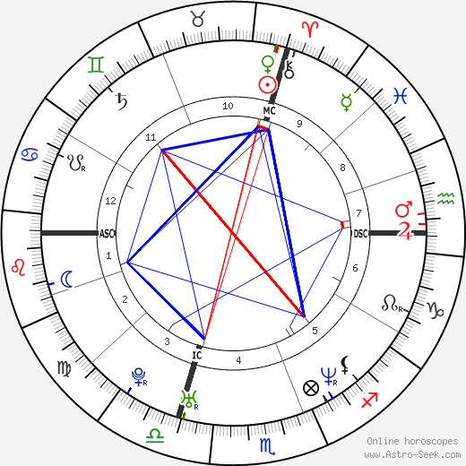 Lionel Roux birth chart, Lionel Roux astro natal horoscope, astrology