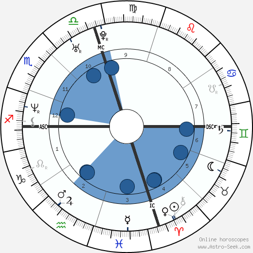 Birth chart of Pharrell Williams - Astrology horoscope