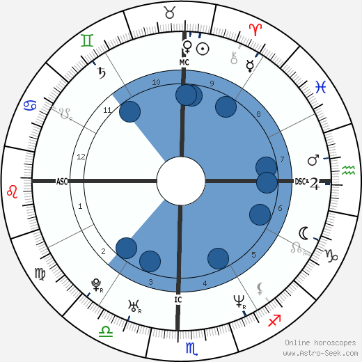 Sachin Tendulkar Birth Chart