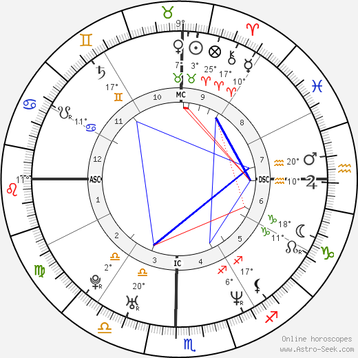 Sachin Tendulkar birth chart, biography, wikipedia 2023, 2024