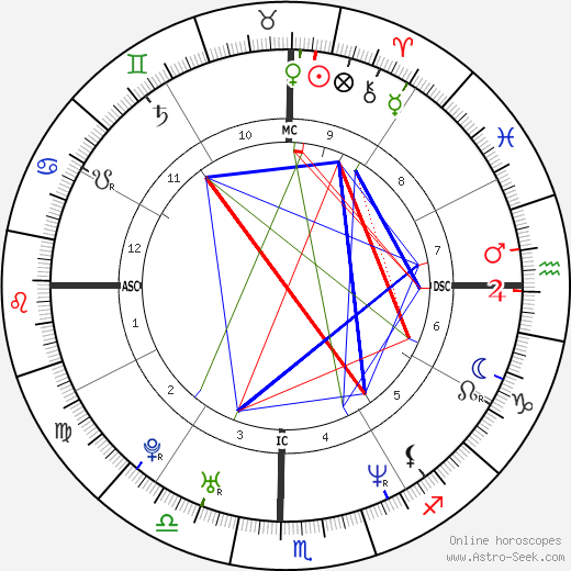 Sachin Tendulkar Birth Chart